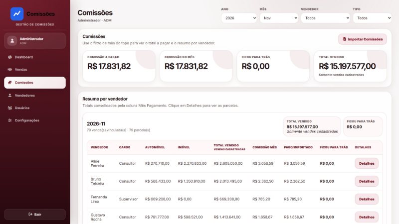 Tela de comissões com comissão a pagar de R$ 17.831,82, comissão do mês, ficou para trás e resumo por vendedor com botão de detalhes