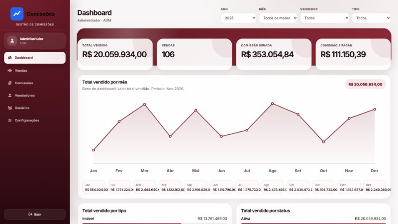 Dashboard com total vendido de R$ 20.059.934, 106 vendas, comissão gerada de R$ 353.054,84, comissão a pagar e gráfico de vendas por mês