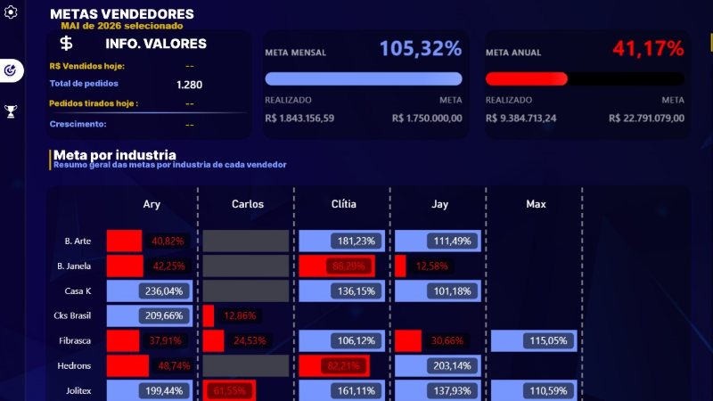 Tela: Metas por vendedor e indústria