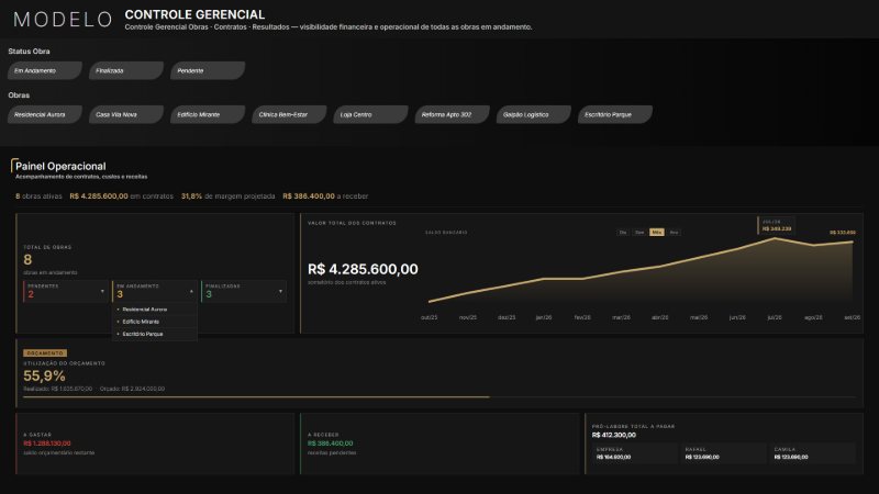 Painel Operacional de uma construtora fictícia: 8 obras, R$ 4.285.600,00 em contratos, lista das obras em andamento aberta, saldo bancário mês a mês, 55,9% do orçamento utilizado, valor a gastar, a receber e pró-labore dividido entre a empresa e dois sócios