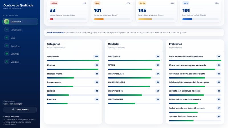 Rankings de categorias, unidades e problemas com barras e quantidades