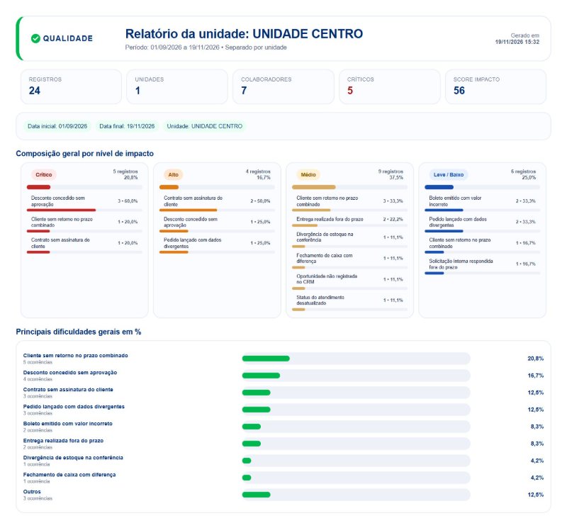 Relatório em PDF de uma unidade com 24 registros, 5 críticos, score 56, composição por nível de impacto e principais dificuldades em percentual