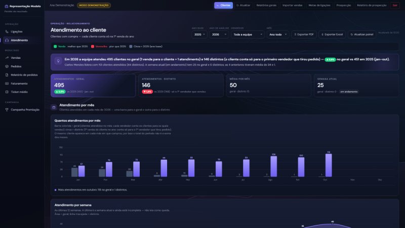 Painel de atendimento com indicadores e gráfico de atendimentos por mês