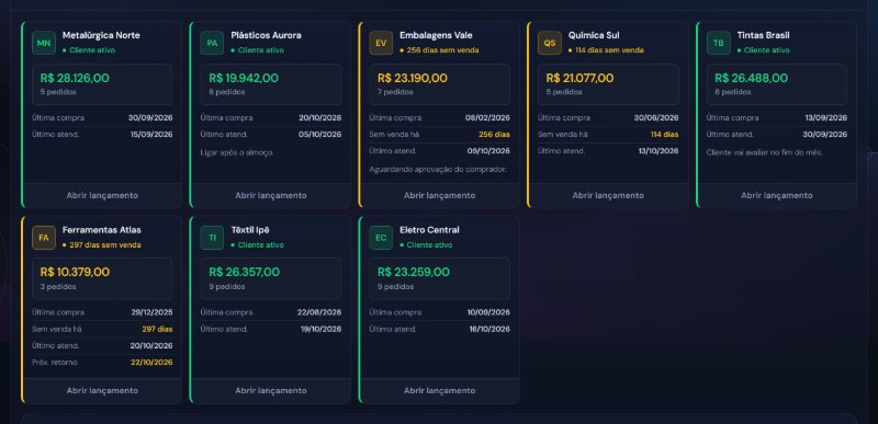 Oito cartões de indústria com total comprado, última compra e último atendimento; três em amarelo com 114, 256 e 297 dias sem venda