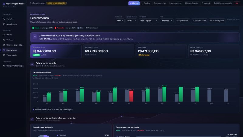Painel de faturamento com indicadores e gráfico mensal