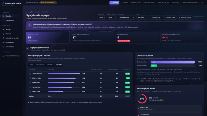 Painel de ligações com o resumo do dia, quatro indicadores e o ranking de ligações por vendedor