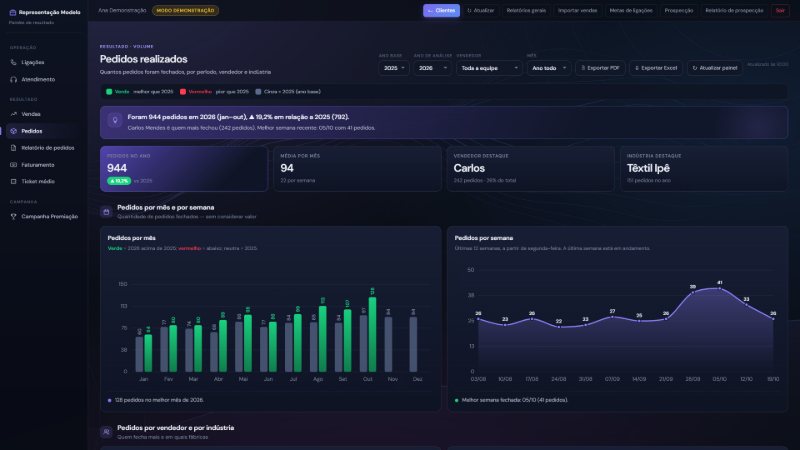Painel de pedidos com gráficos por mês e por semana