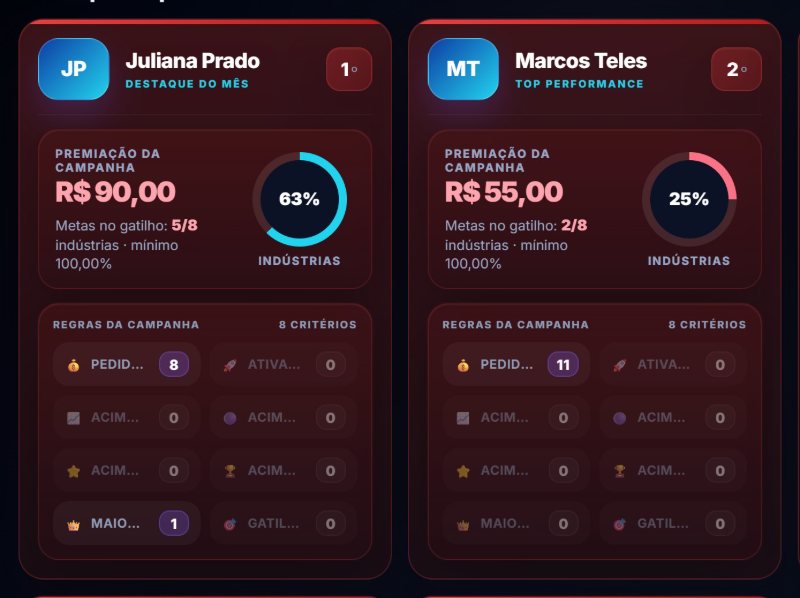 Dois cartões da campanha com a premiação do mês, a porcentagem de indústrias no gatilho e os critérios