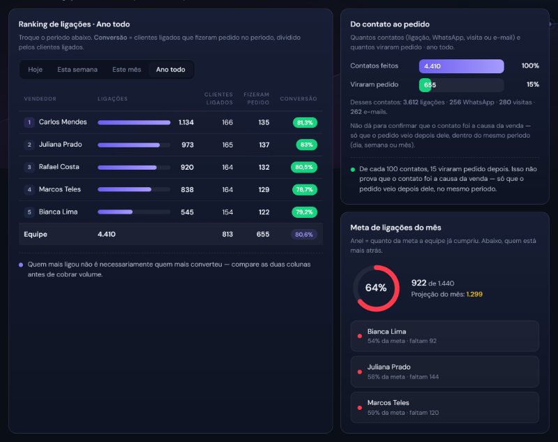 Ranking de ligações por vendedor com conversão, quadro do contato ao pedido e meta de ligações do mês
