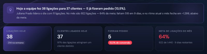 Resumo do painel de ligações: 38 ligações hoje para 37 clientes, 5 pedidos e 64% da meta do mês
