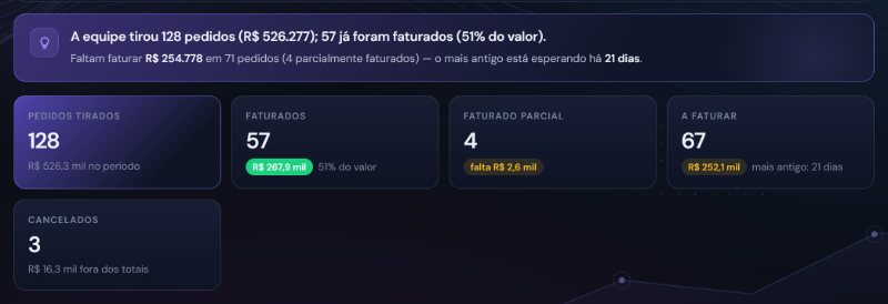Resumo do relatório de pedidos com pedidos tirados, faturados, faturado parcial, a faturar e cancelados