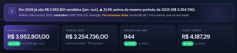 Resumo do painel de vendas com o total do ano, a variação contra o ano base, pedidos e ticket médio