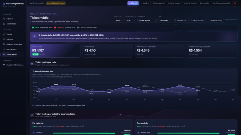 Painel de ticket médio