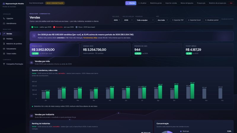 Painel de vendas com o resumo, indicadores e o gráfico de vendas por mês comparando os dois anos