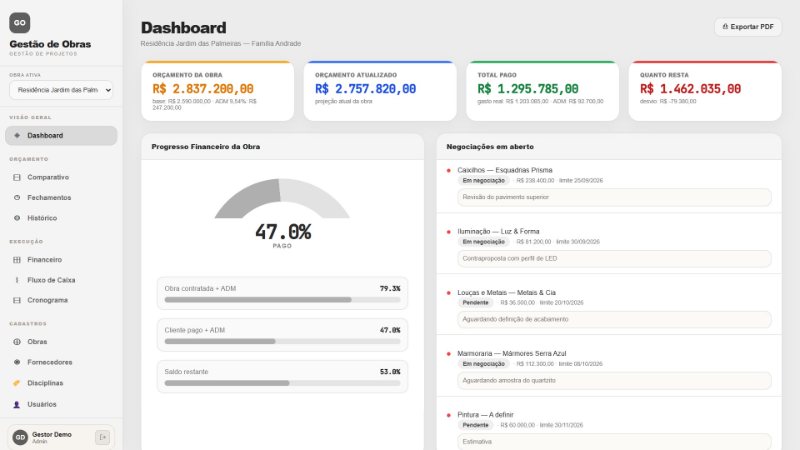 Dashboard de uma obra com orçamento de R$ 2.837.200, total pago de R$ 1.295.785, quanto resta, progresso financeiro de 47% e lista de negociações em aberto