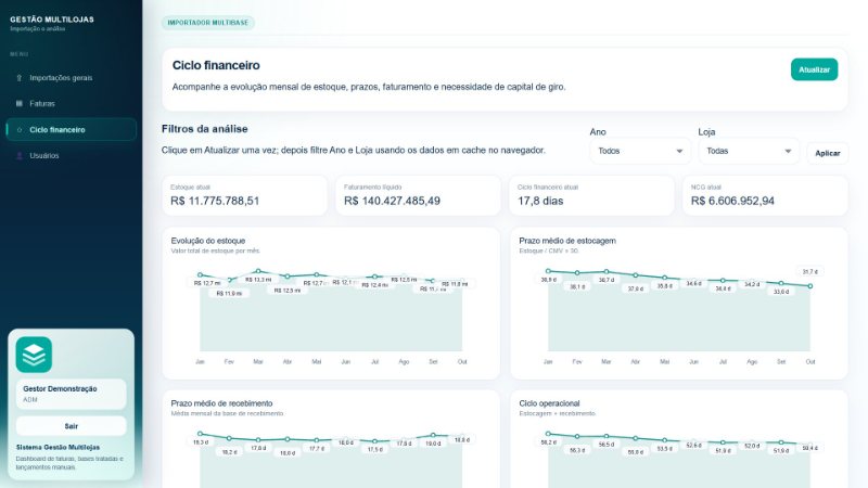 Painel de ciclo financeiro com estoque atual, faturamento líquido, ciclo financeiro de 17,8 dias, NCG e gráficos de evolução do estoque e prazo médio de estocagem