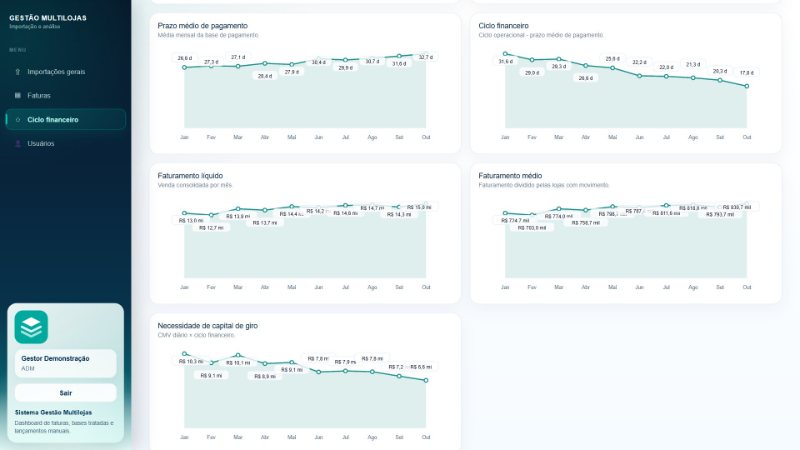 Gráficos de prazo médio de pagamento, ciclo financeiro, faturamento líquido, faturamento médio e necessidade de capital de giro por mês