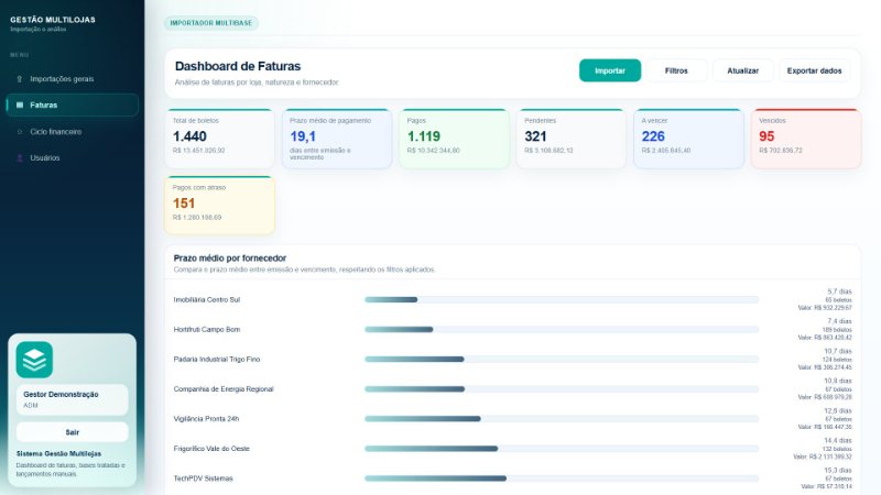 Dashboard de faturas com 1.440 boletos, prazo médio de 19,1 dias, pagos, pendentes, a vencer, vencidos, pagos com atraso e gráfico de prazo médio por fornecedor