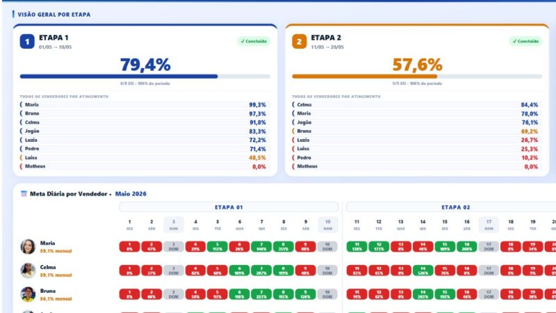 Tela: Meta do dia por vendedor