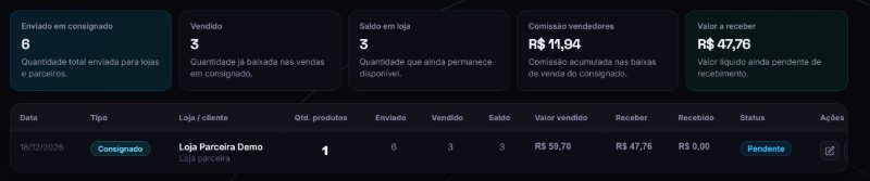 Resumo do consignado: 6 peças enviadas, 3 vendidas, 3 na loja, comissão de R$ 11,94 e R$ 47,76 a receber