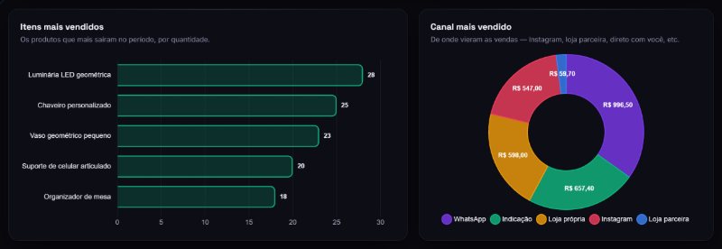 Gráficos do dashboard: itens mais vendidos por quantidade e rosca com os canais de venda