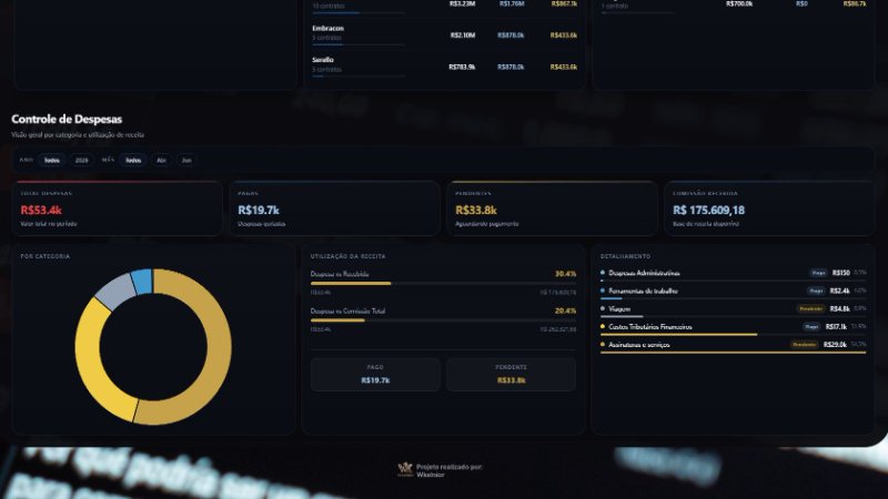 Controle de despesas com total de despesas, pagas, pendentes e comissão recebida, gráfico de rosca por categoria, barras de utilização da receita e detalhamento das categorias com situação paga ou pendente