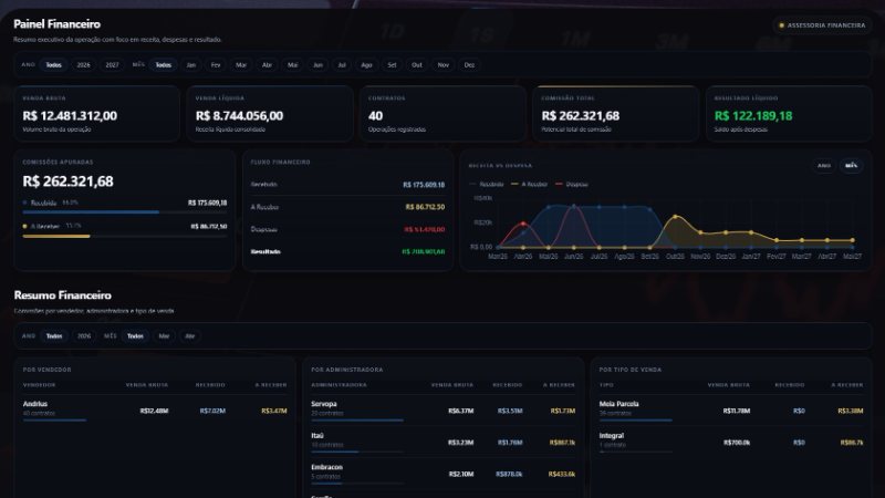 Painel Financeiro com filtros de ano e mês, cartões de venda bruta, venda líquida, contratos, comissão total e resultado líquido, comissões recebidas e a receber, fluxo financeiro e gráfico de receita x despesa por mês