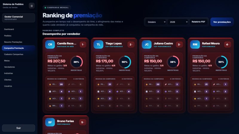 Ranking de premiação com cards por vendedor mostrando posição, premiação da campanha, metas no gatilho e quantidade por critério