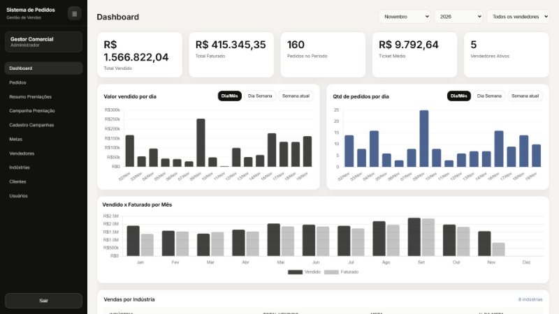 Dashboard de novembro com total vendido de R$ 1.566.822, faturado, 160 pedidos, ticket médio, gráficos de valor e quantidade por dia e vendido x faturado por mês