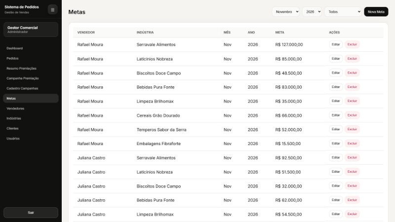 Lista de metas de novembro por vendedor e indústria com valor da meta e botões de editar e excluir