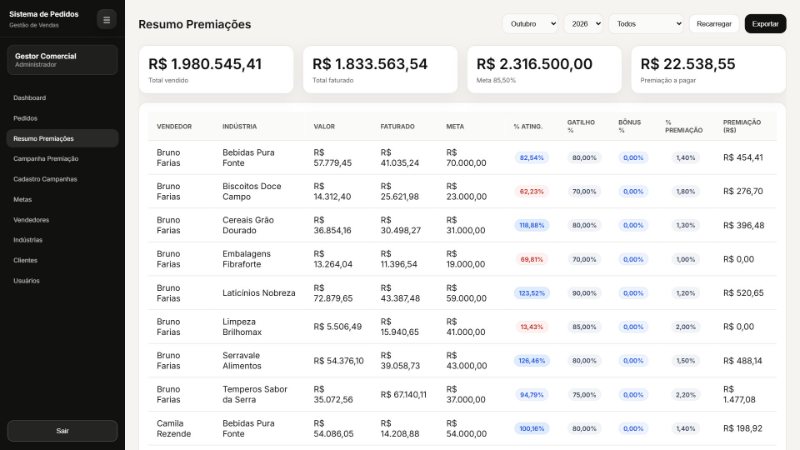 Resumo de premiações de outubro com total vendido, faturado, meta, premiação a pagar e tabela por vendedor e indústria com atingimento, gatilho e premiação