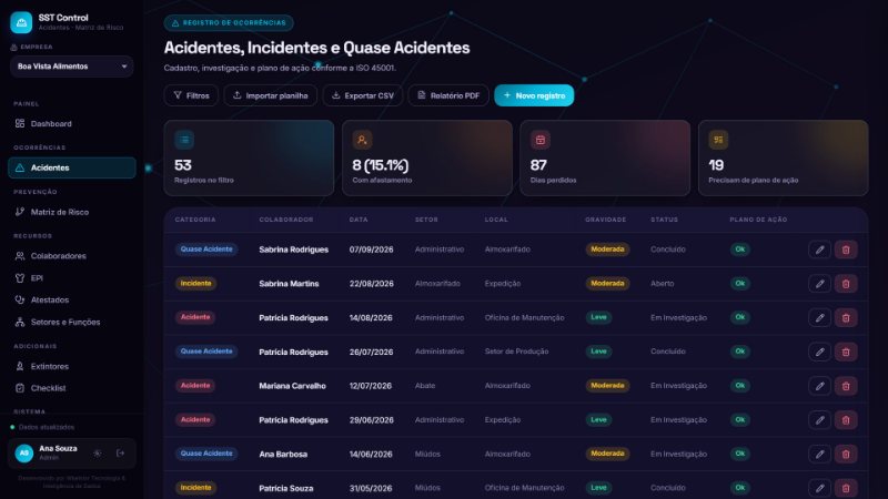 Lista de acidentes, incidentes e quase acidentes com colaborador, data, setor, local, gravidade, status e coluna de plano de ação