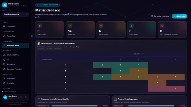 Página da matriz de risco com 6 riscos críticos, 14 altos, 4 médios, 8 baixos e mapa de calor de probabilidade por severidade