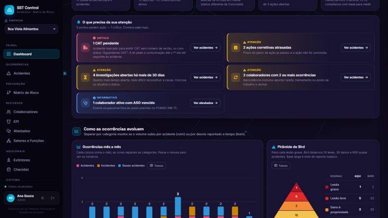 Bloco O que precisa da sua atenção com 1 CAT pendente, 2 ações corretivas atrasadas, 4 investigações abertas há mais de 30 dias, 2 colaboradores com 2 ou mais ocorrências e 1 ASO vencido