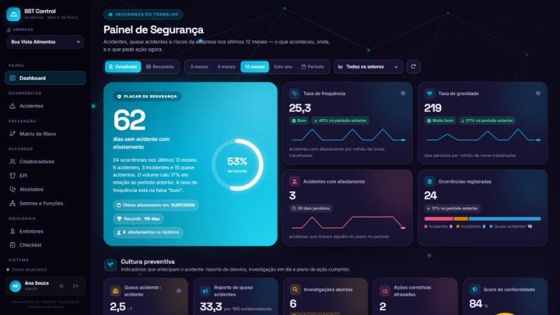 Painel de Segurança na visão detalhada com placar de dias sem acidente, cartões de taxa de frequência e gravidade com faixa e variação, acidentes com afastamento e ocorrências registradas